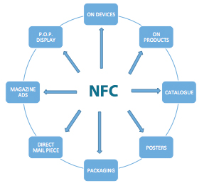 Uses of NFC Tags