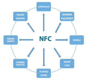 Uses of NFC Tags - Custom NFC Tags Supplier